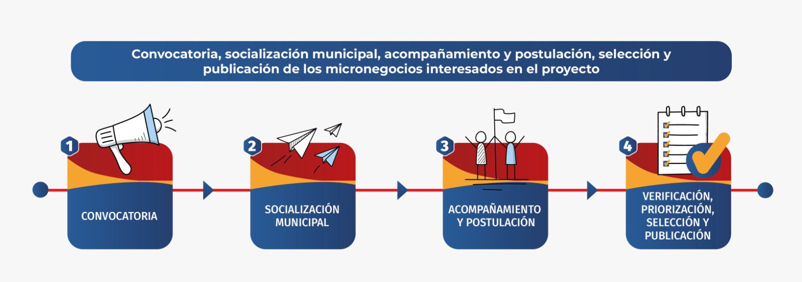 Gráfico Etapas de la Convocatoria